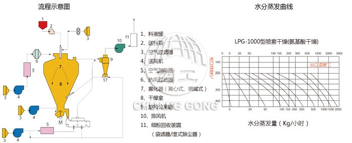 圓形靜態真空干燥機