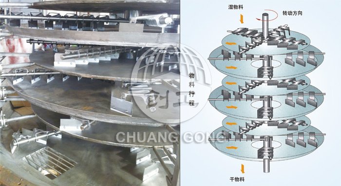 盤式連續(xù)干燥機