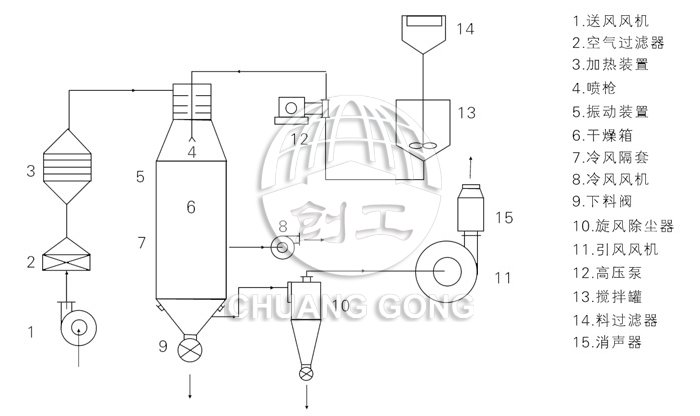 壓力式噴霧干燥機結(jié)構(gòu)示意圖